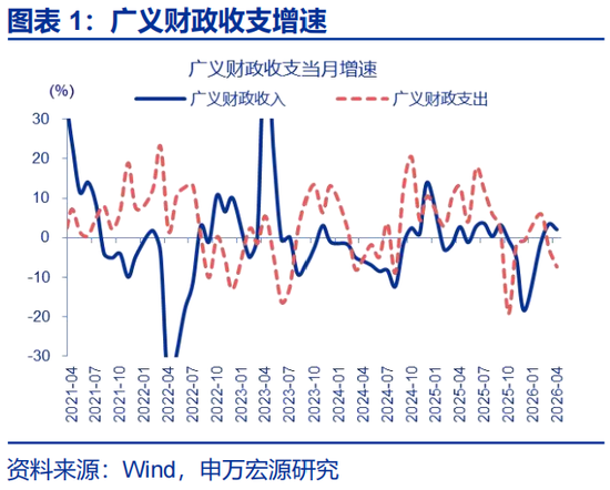 申万宏源赵伟:财政为何没表现出“逆周期”?