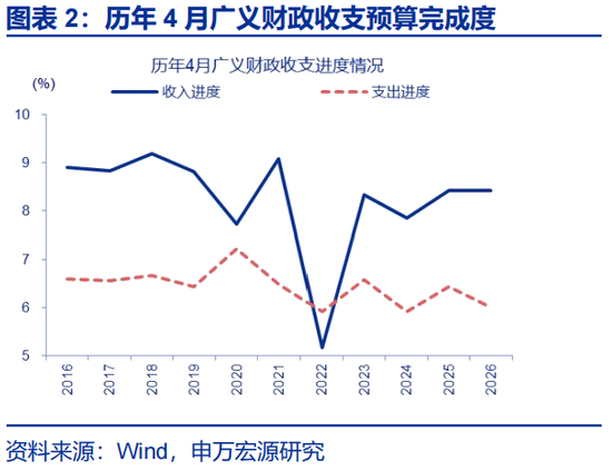 申万宏源赵伟:财政为何没表现出“逆周期”?