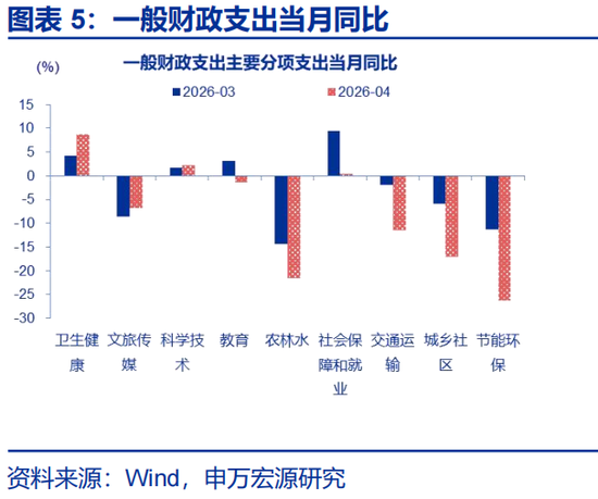 申万宏源赵伟:财政为何没表现出“逆周期”?