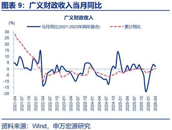 申万宏源赵伟:财政为何没表现出“逆周期”?