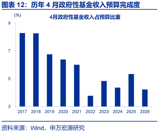 申万宏源赵伟:财政为何没表现出“逆周期”?