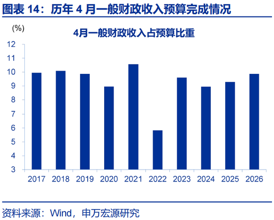 申万宏源赵伟:财政为何没表现出“逆周期”?