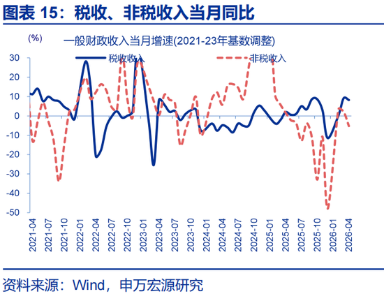 申万宏源赵伟:财政为何没表现出“逆周期”?