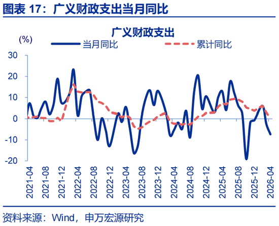 申万宏源赵伟:财政为何没表现出“逆周期”?