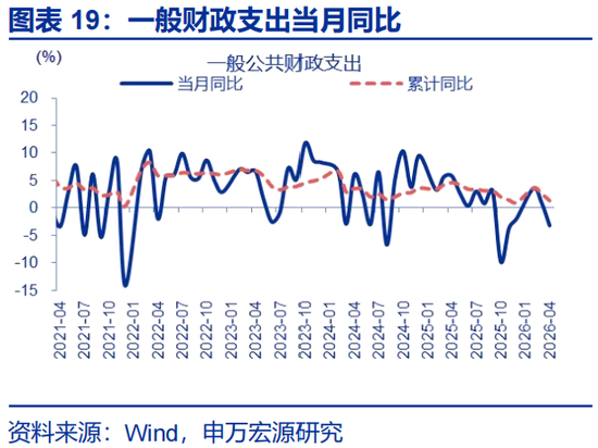 申万宏源赵伟:财政为何没表现出“逆周期”?