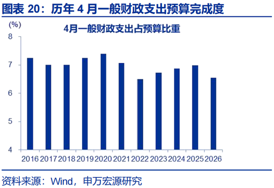 申万宏源赵伟:财政为何没表现出“逆周期”?