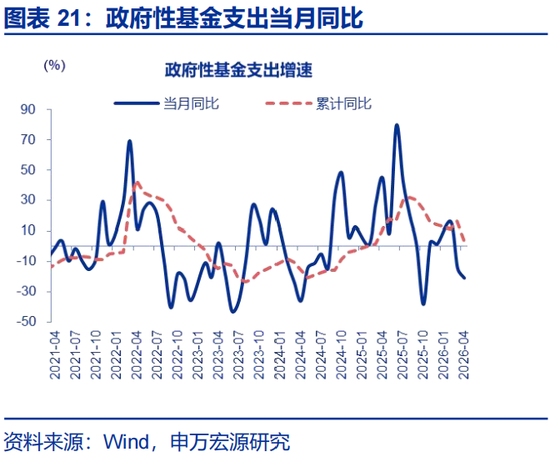 申万宏源赵伟:财政为何没表现出“逆周期”?