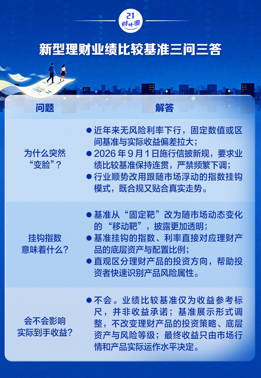 三问理财业绩比较基准“变脸” 如何影响你我的钱袋子?