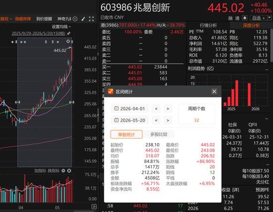 媒体曝光：葛卫东，不到2个月在A股赚了100亿元！