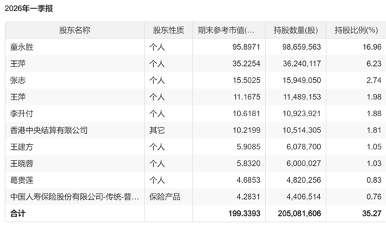 媒体曝光：葛卫东，不到2个月在A股赚了100亿元！