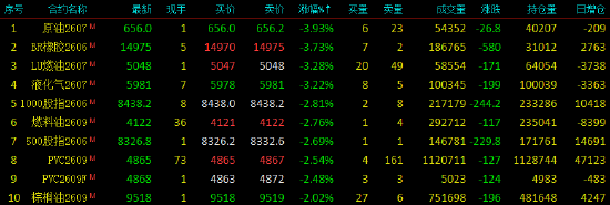 国内期货主力合约跌多涨少 集运欧线涨超10%