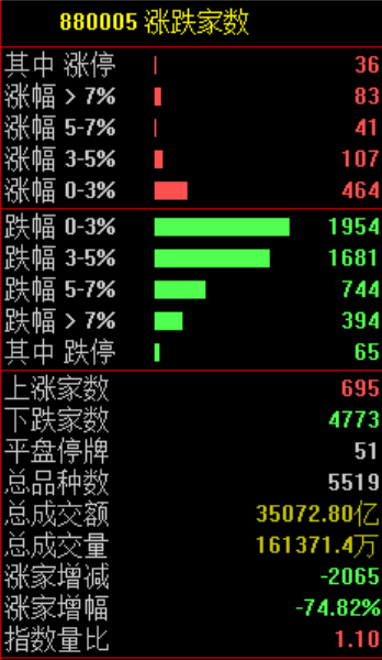 午后跳水，A股生变