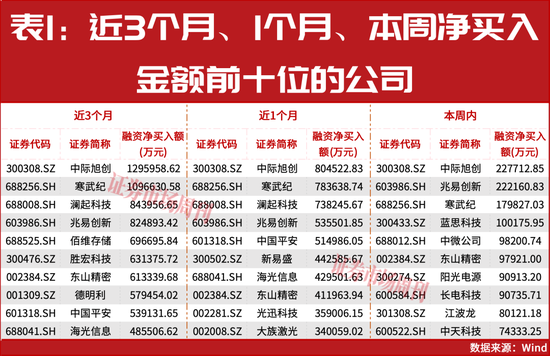 杠杆资金持续买进！这条赛道调整后仍有大级别上涨机会！