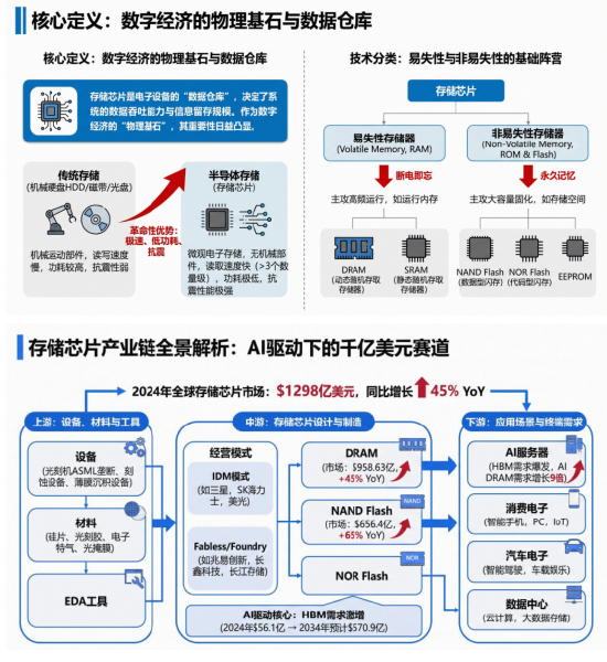 站在“光”里，存在“芯”里！一文聊透“存储芯片”