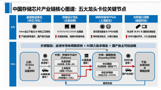 站在“光”里，存在“芯”里！一文聊透“存储芯片”
