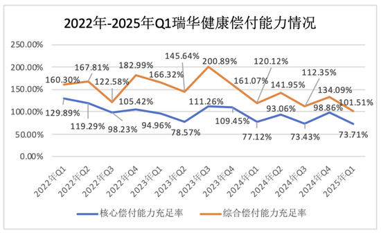 新将上任，旧疾可除？偿付能力承压、单产品保费贡献近8成，瑞华健康破局前路几何？