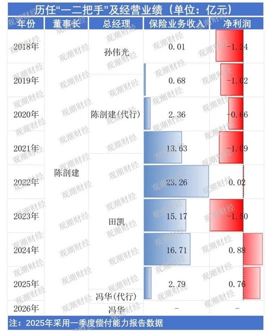 新将上任，旧疾可除？偿付能力承压、单产品保费贡献近8成，瑞华健康破局前路几何？