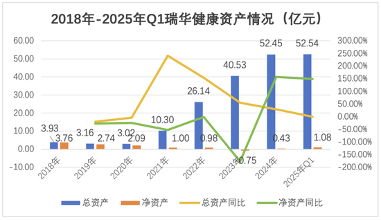 新将上任，旧疾可除？偿付能力承压、单产品保费贡献近8成，瑞华健康破局前路几何？