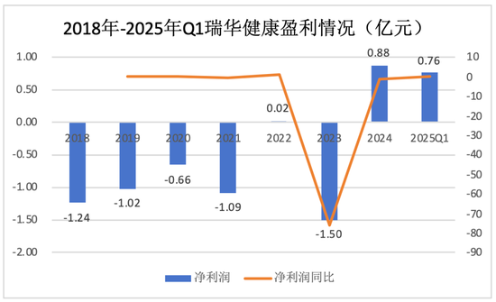 新将上任，旧疾可除？偿付能力承压、单产品保费贡献近8成，瑞华健康破局前路几何？