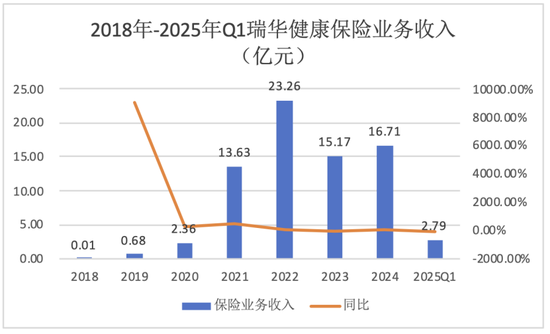 新将上任，旧疾可除？偿付能力承压、单产品保费贡献近8成，瑞华健康破局前路几何？