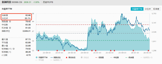 金融科技迎布局窗口？金融科技ETF华宝（159851）单日吸金近4亿份！互联网金融异动，同花顺涨超4%