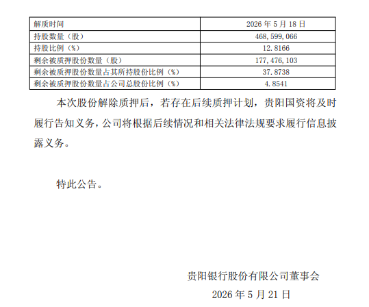 贵阳银行：股东贵阳国资解除5573万股质押 质押率降至37.87%