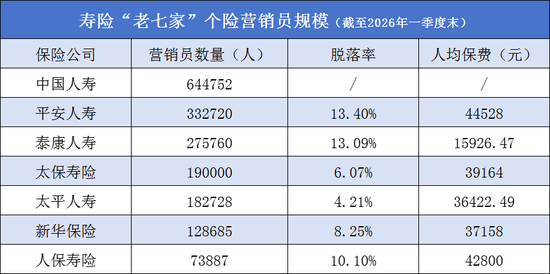 保险代理人，六年流失700万