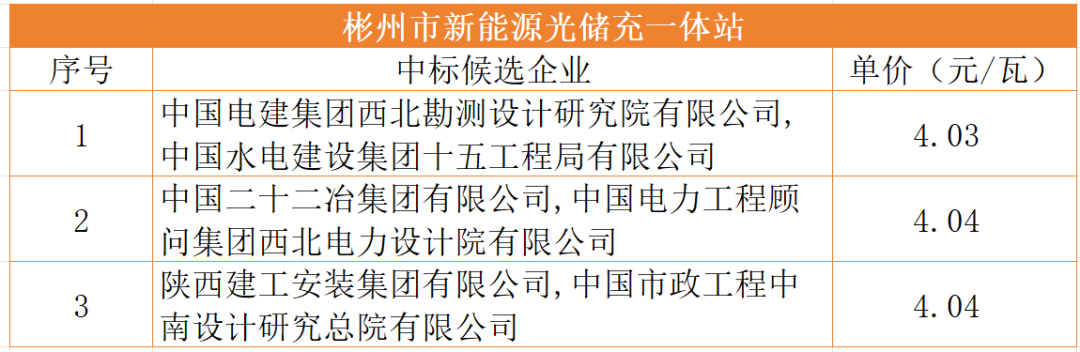 4.03元/瓦，中电建拟中标彬州城投70MW光储充一体化EPC