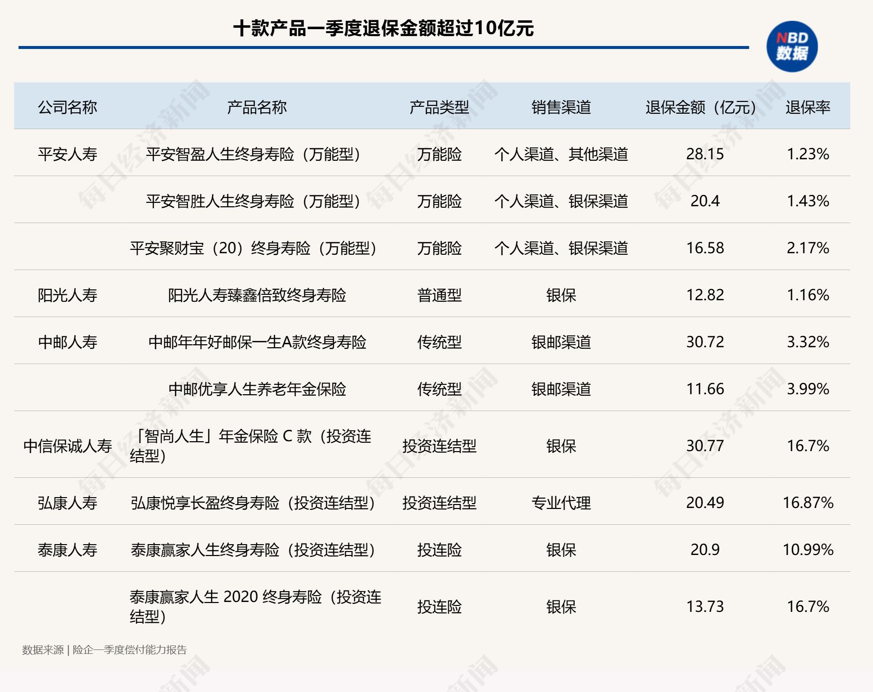 低利率竟成“留客神器”？九成人身险公司一季度退保率不到1%，但仍有多款产品退保金额超10亿元