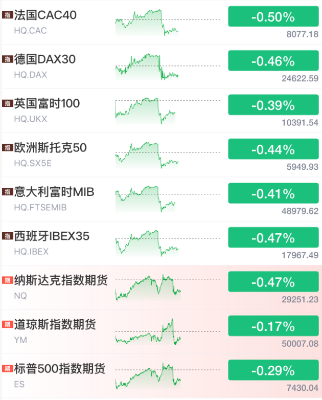 全球股市集体跳水，原油跳涨！伊朗最高领袖下令：严禁高浓缩铀外运